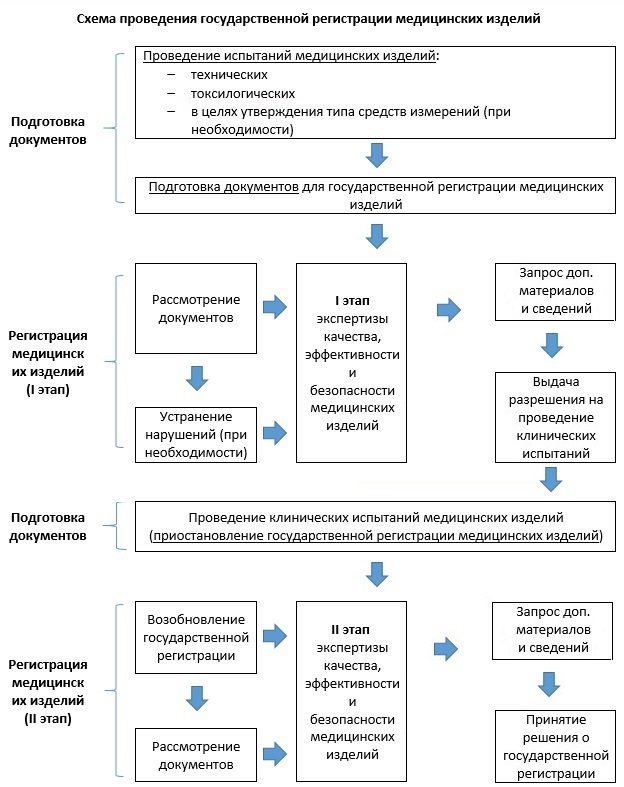 Правила регистрации проектов